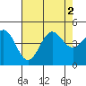Tide chart for Port San Luis, California on 2022/08/2