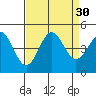 Tide chart for Port San Luis, California on 2022/08/30