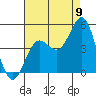 Tide chart for Port San Luis, California on 2022/08/9