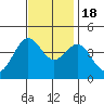 Tide chart for Harford Pier, Fisherman's Beach, San Luis Obispo Bay, California on 2022/11/18
