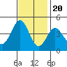 Tide chart for Harford Pier, Fisherman's Beach, San Luis Obispo Bay, California on 2022/11/20