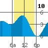 Tide chart for Harford Pier, Fisherman's Beach, San Luis Obispo Bay, California on 2023/01/10