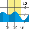 Tide chart for Harford Pier, Fisherman's Beach, San Luis Obispo Bay, California on 2023/01/12