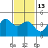 Tide chart for Harford Pier, Fisherman's Beach, San Luis Obispo Bay, California on 2023/01/13
