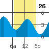Tide chart for Harford Pier, Fisherman's Beach, San Luis Obispo Bay, California on 2023/01/26