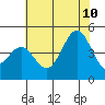 Tide chart for Harford Pier, Fisherman's Beach, San Luis Obispo Bay, California on 2023/07/10