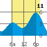 Tide chart for Harford Pier, Fisherman's Beach, San Luis Obispo Bay, California on 2023/07/11
