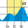 Tide chart for Harford Pier, Fisherman's Beach, San Luis Obispo Bay, California on 2023/07/12