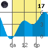 Tide chart for Harford Pier, Fisherman's Beach, San Luis Obispo Bay, California on 2023/07/17