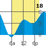 Tide chart for Harford Pier, Fisherman's Beach, San Luis Obispo Bay, California on 2023/07/18