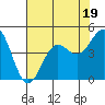 Tide chart for Harford Pier, Fisherman's Beach, San Luis Obispo Bay, California on 2023/07/19