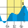 Tide chart for Harford Pier, Fisherman's Beach, San Luis Obispo Bay, California on 2023/07/1