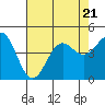 Tide chart for Harford Pier, Fisherman's Beach, San Luis Obispo Bay, California on 2023/07/21