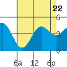 Tide chart for Harford Pier, Fisherman's Beach, San Luis Obispo Bay, California on 2023/07/22