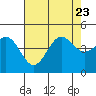 Tide chart for Harford Pier, Fisherman's Beach, San Luis Obispo Bay, California on 2023/07/23