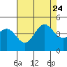 Tide chart for Harford Pier, Fisherman's Beach, San Luis Obispo Bay, California on 2023/07/24