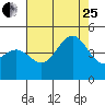 Tide chart for Harford Pier, Fisherman's Beach, San Luis Obispo Bay, California on 2023/07/25