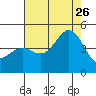 Tide chart for Harford Pier, Fisherman's Beach, San Luis Obispo Bay, California on 2023/07/26