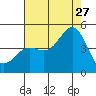 Tide chart for Harford Pier, Fisherman's Beach, San Luis Obispo Bay, California on 2023/07/27