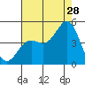 Tide chart for Harford Pier, Fisherman's Beach, San Luis Obispo Bay, California on 2023/07/28