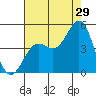 Tide chart for Harford Pier, Fisherman's Beach, San Luis Obispo Bay, California on 2023/07/29