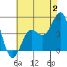 Tide chart for Harford Pier, Fisherman's Beach, San Luis Obispo Bay, California on 2023/07/2