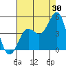 Tide chart for Harford Pier, Fisherman's Beach, San Luis Obispo Bay, California on 2023/07/30