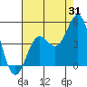 Tide chart for Harford Pier, Fisherman's Beach, San Luis Obispo Bay, California on 2023/07/31