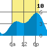 Tide chart for Harford Pier, Fisherman's Beach, San Luis Obispo Bay, California on 2023/08/10