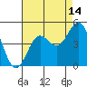 Tide chart for Harford Pier, Fisherman's Beach, San Luis Obispo Bay, California on 2023/08/14