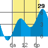Tide chart for Harford Pier, Fisherman's Beach, San Luis Obispo Bay, California on 2023/08/29