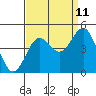 Tide chart for Harford Pier, Fisherman's Beach, San Luis Obispo Bay, California on 2023/09/11