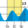 Tide chart for Harford Pier, Fisherman's Beach, San Luis Obispo Bay, California on 2023/09/13