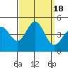 Tide chart for Harford Pier, Fisherman's Beach, San Luis Obispo Bay, California on 2023/09/18
