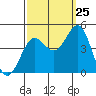 Tide chart for Harford Pier, Fisherman's Beach, San Luis Obispo Bay, California on 2023/09/25