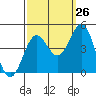 Tide chart for Harford Pier, Fisherman's Beach, San Luis Obispo Bay, California on 2023/09/26