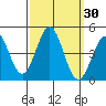 Tide chart for Harford Pier, Fisherman's Beach, San Luis Obispo Bay, California on 2023/09/30
