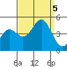 Tide chart for Harford Pier, Fisherman's Beach, San Luis Obispo Bay, California on 2023/09/5