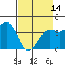 Tide chart for Harford Pier, Fisherman's Beach, San Luis Obispo Bay, California on 2024/04/14