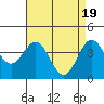 Tide chart for Harford Pier, Fisherman's Beach, San Luis Obispo Bay, California on 2024/04/19