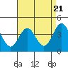 Tide chart for Harford Pier, Fisherman's Beach, San Luis Obispo Bay, California on 2024/04/21