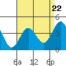 Tide chart for Harford Pier, Fisherman's Beach, San Luis Obispo Bay, California on 2024/04/22