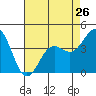 Tide chart for Harford Pier, Fisherman's Beach, San Luis Obispo Bay, California on 2024/04/26