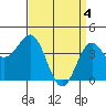 Tide chart for Harford Pier, Fisherman's Beach, San Luis Obispo Bay, California on 2024/04/4