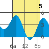 Tide chart for Harford Pier, Fisherman's Beach, San Luis Obispo Bay, California on 2024/04/5