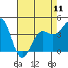 Tide chart for Harford Pier, Fisherman's Beach, San Luis Obispo Bay, California on 2024/05/11