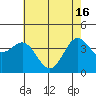 Tide chart for Harford Pier, Fisherman's Beach, San Luis Obispo Bay, California on 2024/05/16