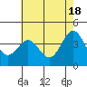 Tide chart for Harford Pier, Fisherman's Beach, San Luis Obispo Bay, California on 2024/05/18