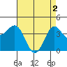 Tide chart for Harford Pier, Fisherman's Beach, San Luis Obispo Bay, California on 2024/05/2