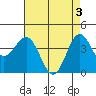 Tide chart for Harford Pier, Fisherman's Beach, San Luis Obispo Bay, California on 2024/05/3